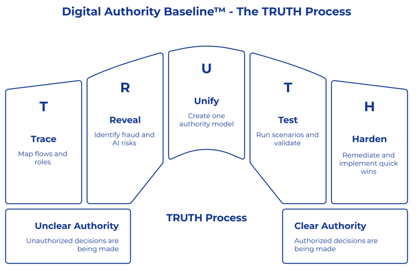 TRUTH process visual